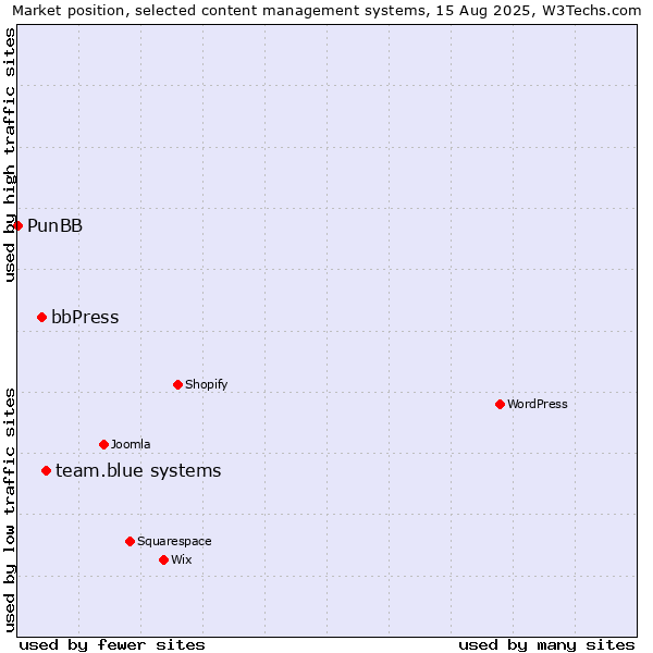Market position of team.blue systems vs. bbPress vs. PunBB