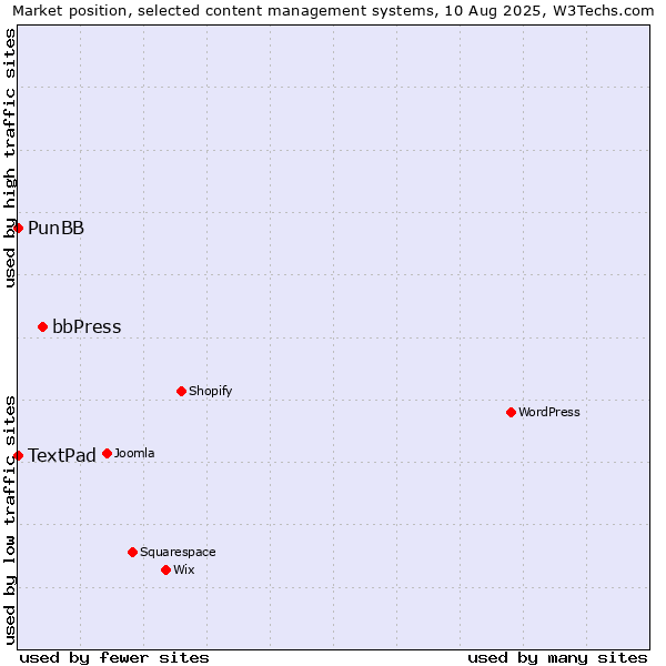 Market position of bbPress vs. PunBB vs. TextPad