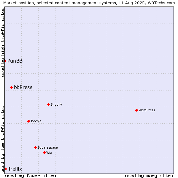 Market position of bbPress vs. Trellix vs. PunBB