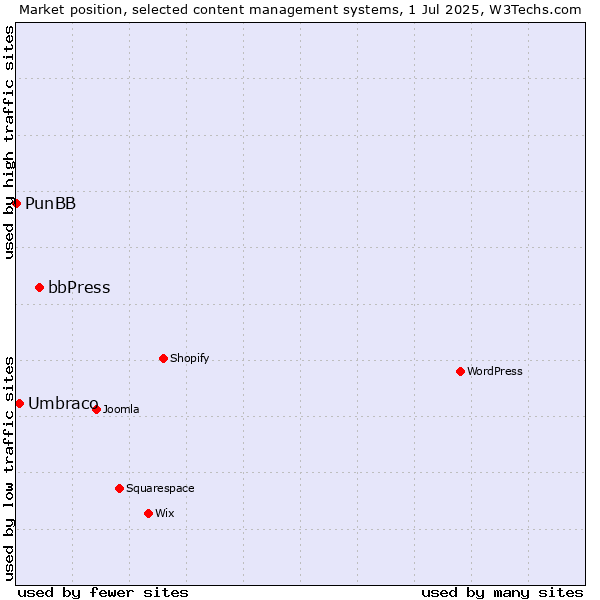 Market position of bbPress vs. Umbraco vs. PunBB