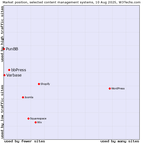 Market position of bbPress vs. Varbase vs. PunBB