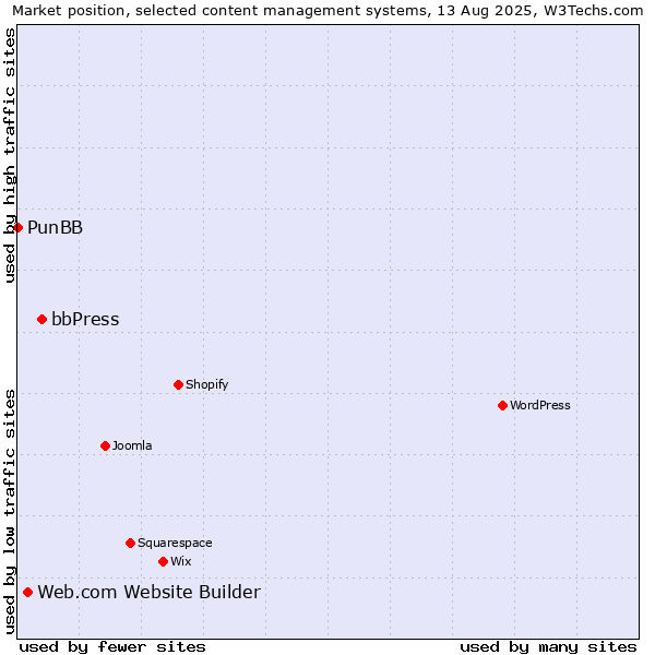 Market position of bbPress vs. Web.com Website Builder vs. PunBB