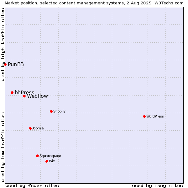 Market position of Webflow vs. bbPress vs. PunBB