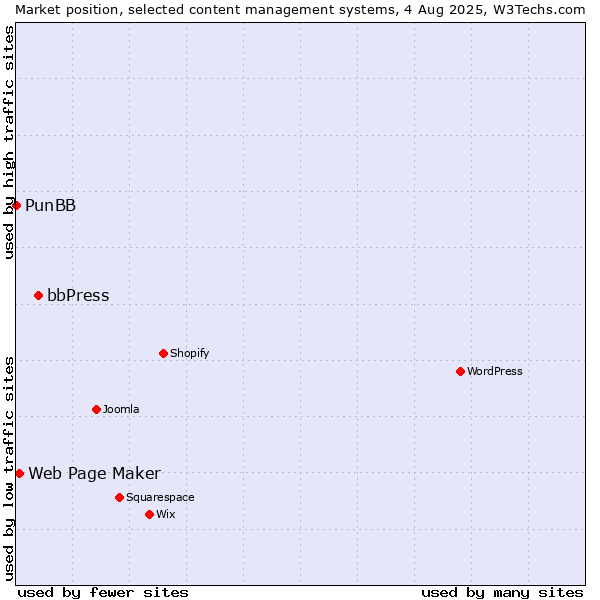 Market position of bbPress vs. Web Page Maker vs. PunBB