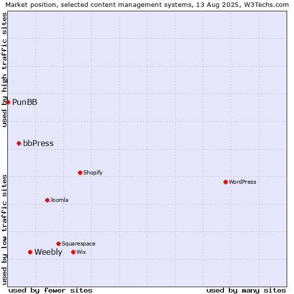 Market position of Weebly vs. bbPress vs. PunBB