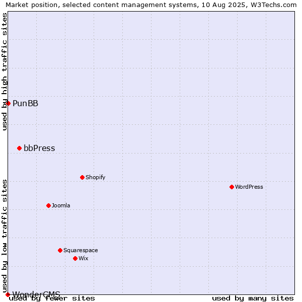 Market position of bbPress vs. PunBB vs. WonderCMS
