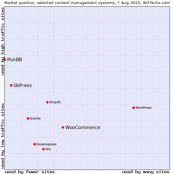 Market position of WooCommerce vs. bbPress vs. PunBB