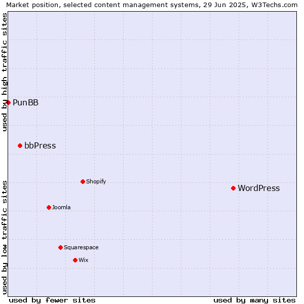 Market position of WordPress vs. bbPress vs. PunBB