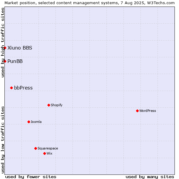 Market position of bbPress vs. PunBB vs. Xiuno BBS