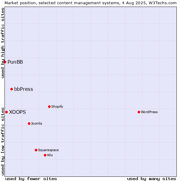 Market position of bbPress vs. XOOPS vs. PunBB