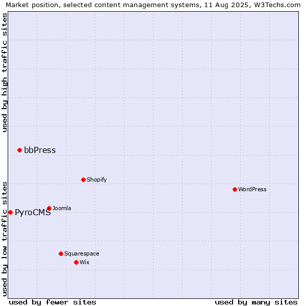 Market position of bbPress vs. PyroCMS