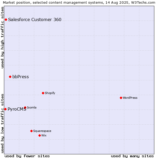 Market position of bbPress vs. Salesforce Customer 360 vs. PyroCMS