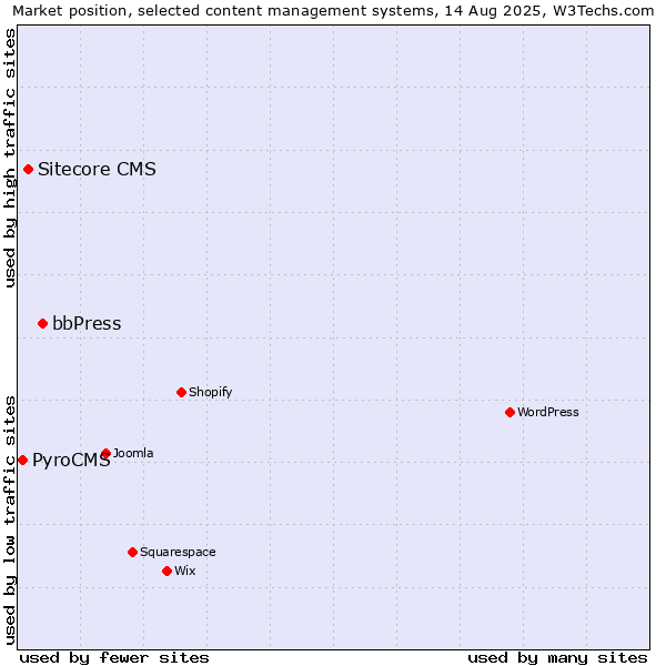 Market position of bbPress vs. Sitecore CMS vs. PyroCMS