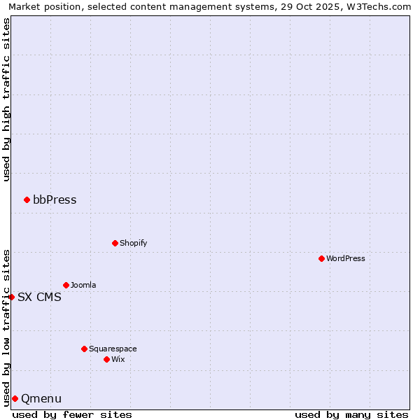 Market position of bbPress vs. Qmenu vs. SX CMS