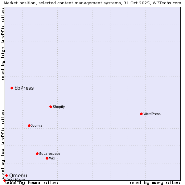 Market position of bbPress vs. Qmenu vs. Yo!Kart
