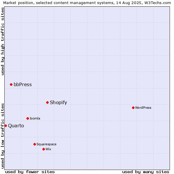 Market position of Shopify vs. bbPress vs. Quarto