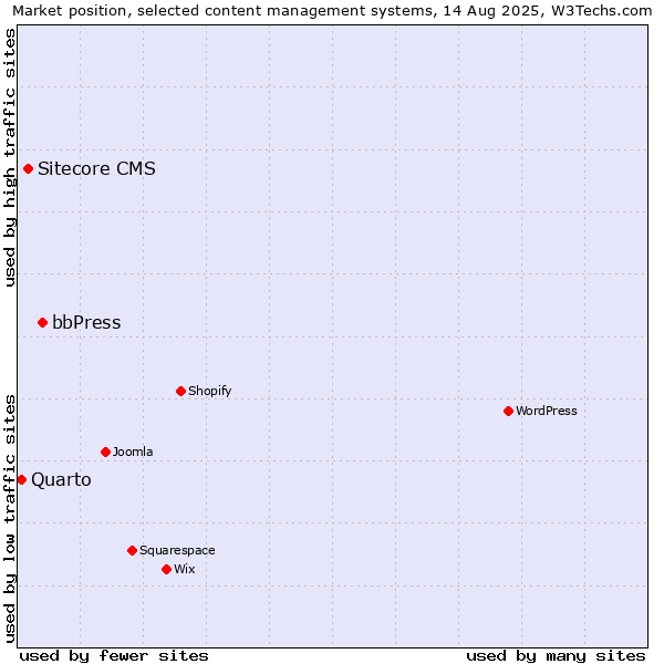 Market position of bbPress vs. Sitecore CMS vs. Quarto