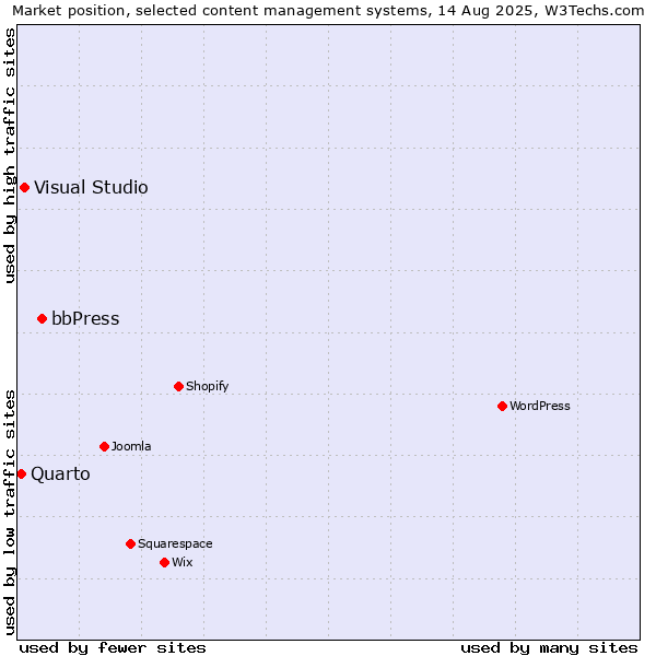 Market position of bbPress vs. Visual Studio vs. Quarto