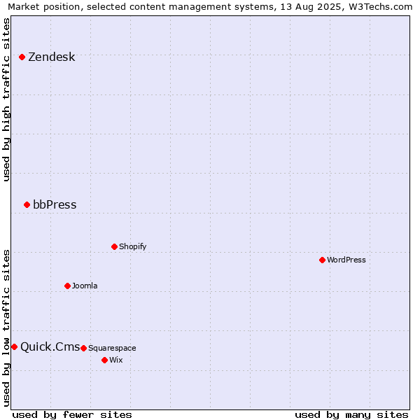 Market position of bbPress vs. Zendesk vs. Quick.Cms