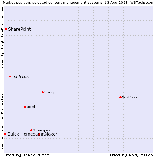 Market position of bbPress vs. SharePoint vs. Quick Homepage Maker