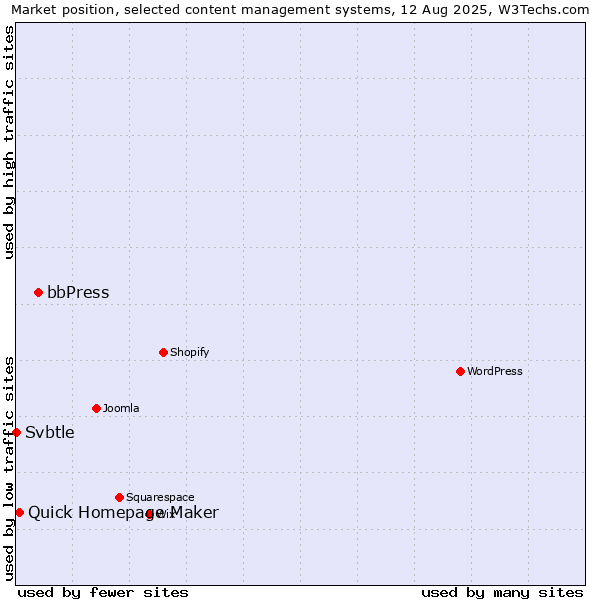 Market position of bbPress vs. Quick Homepage Maker vs. Svbtle