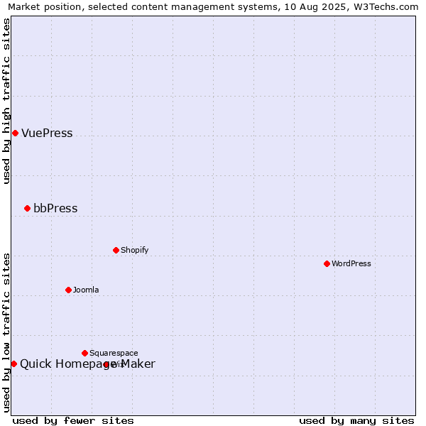 Market position of bbPress vs. VuePress vs. Quick Homepage Maker