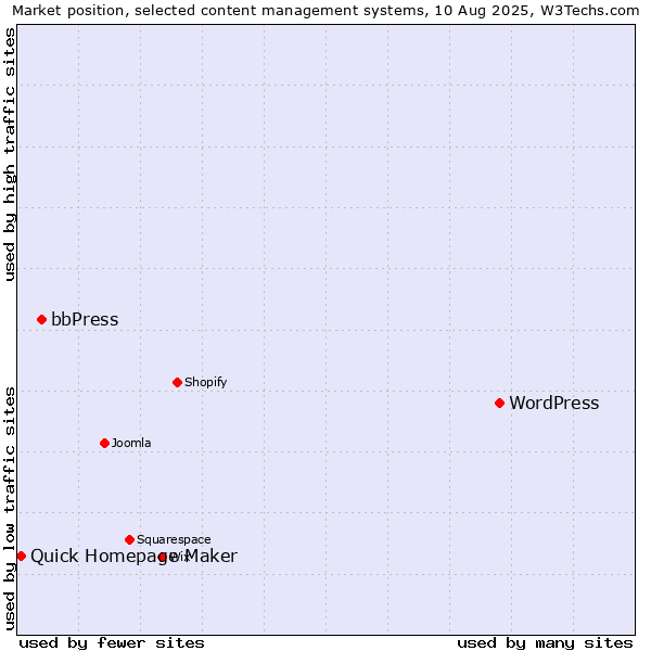 Market position of WordPress vs. bbPress vs. Quick Homepage Maker