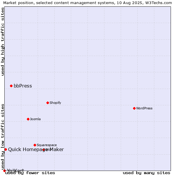 Market position of bbPress vs. Quick Homepage Maker vs. Yo!Kart