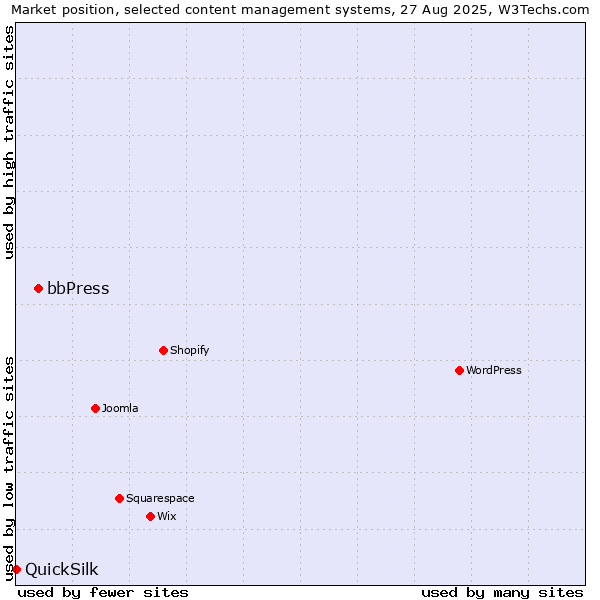 Market position of bbPress vs. QuickSilk