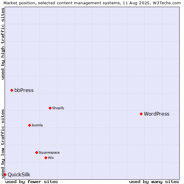 Market position of WordPress vs. bbPress vs. QuickSilk
