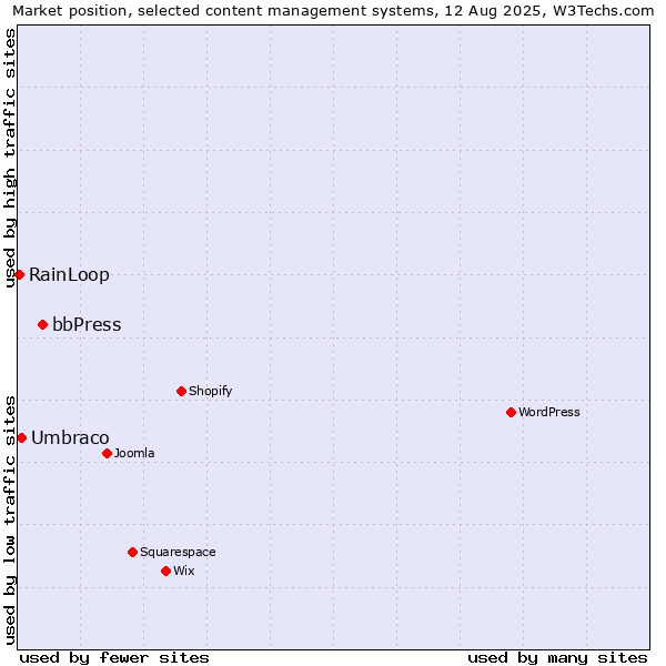Market position of bbPress vs. Umbraco vs. RainLoop