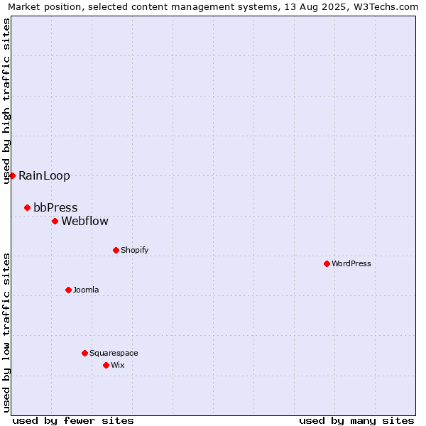 Market position of Webflow vs. bbPress vs. RainLoop