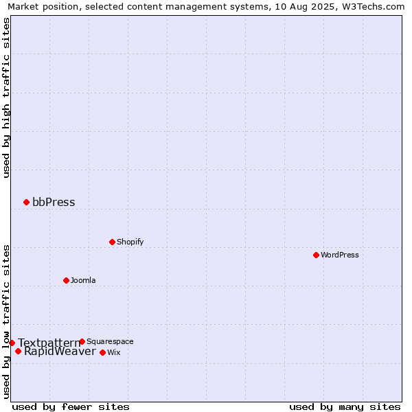 Market position of bbPress vs. RapidWeaver vs. Textpattern