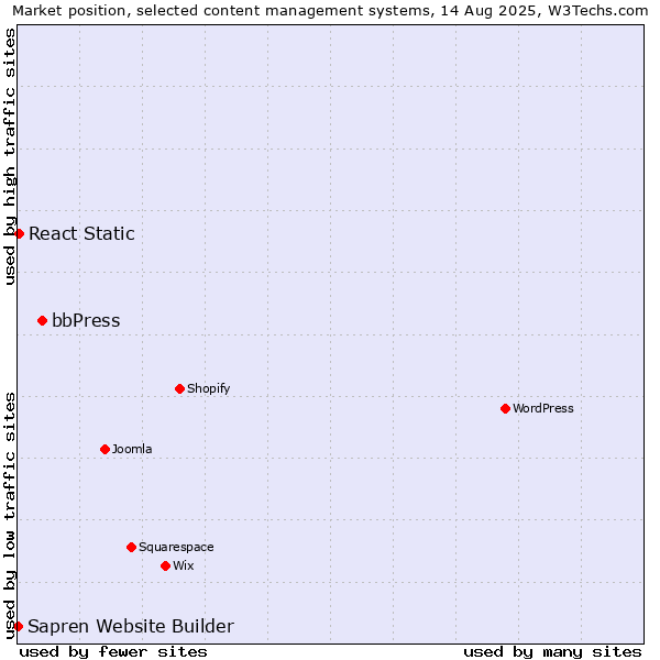 Market position of bbPress vs. React Static vs. Sapren Website Builder