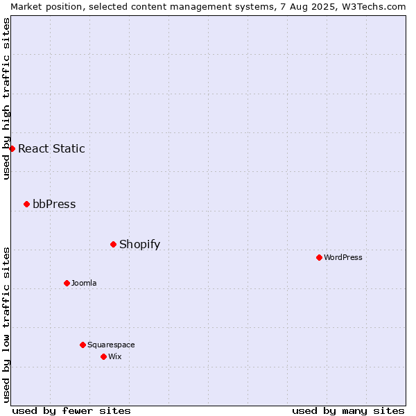 Market position of Shopify vs. bbPress vs. React Static