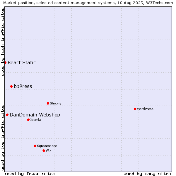 Market position of bbPress vs. DanDomain Webshop vs. React Static