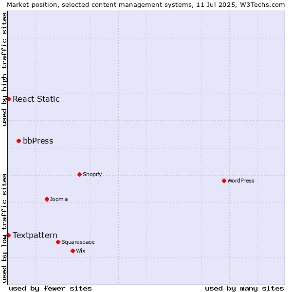Market position of bbPress vs. Textpattern vs. React Static