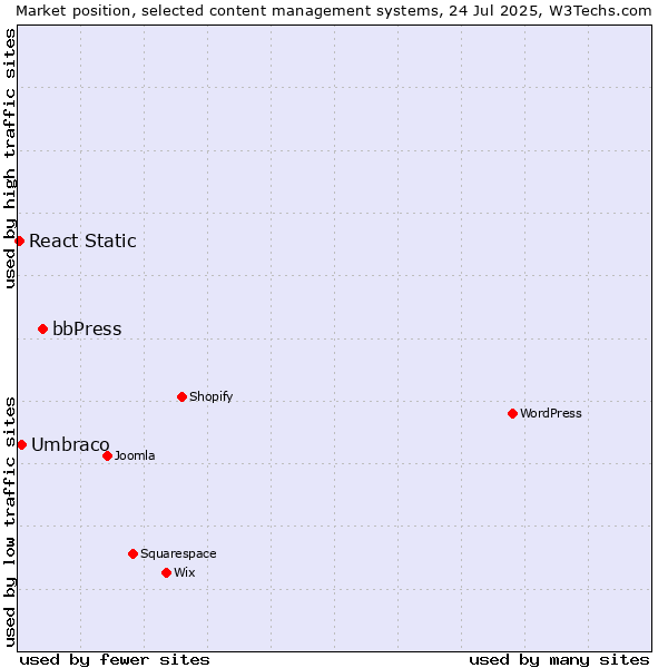 Market position of bbPress vs. Umbraco vs. React Static