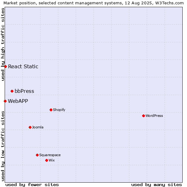 Market position of bbPress vs. React Static vs. WebAPP