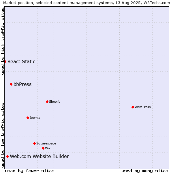 Market position of bbPress vs. Web.com Website Builder vs. React Static