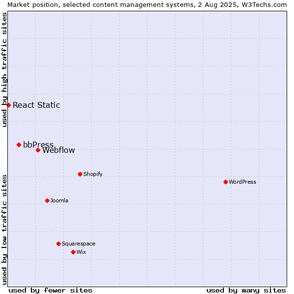 Market position of Webflow vs. bbPress vs. React Static