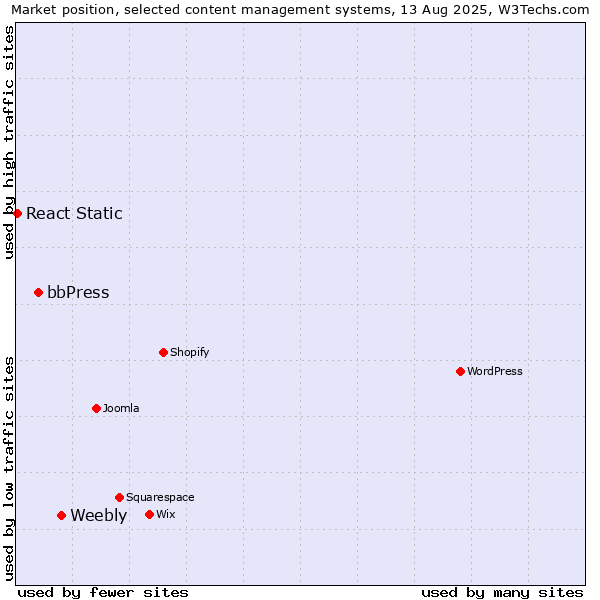 Market position of Weebly vs. bbPress vs. React Static