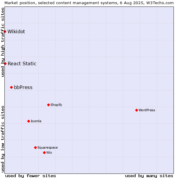 Market position of bbPress vs. React Static vs. Wikidot