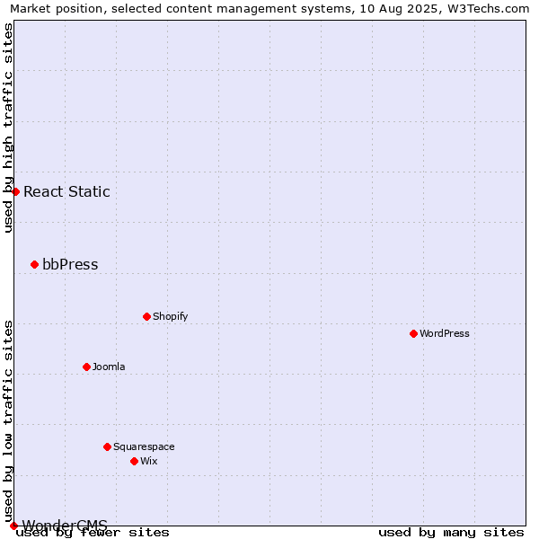 Market position of bbPress vs. React Static vs. WonderCMS