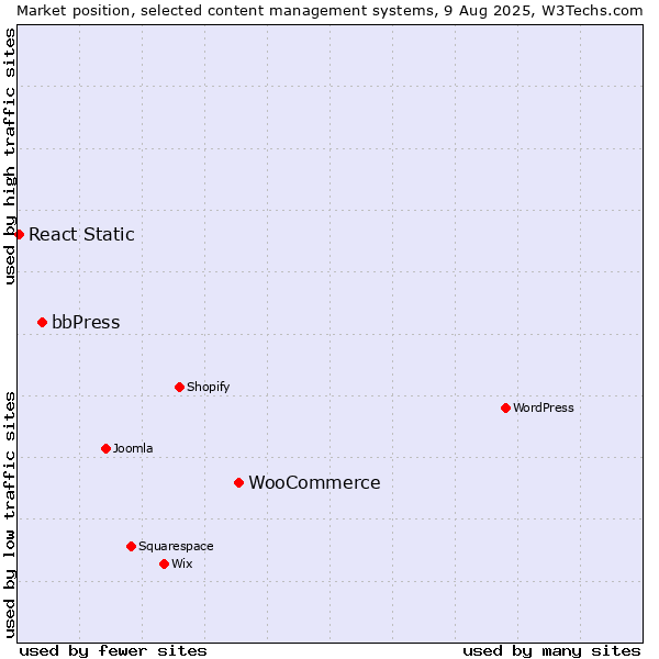 Market position of WooCommerce vs. bbPress vs. React Static
