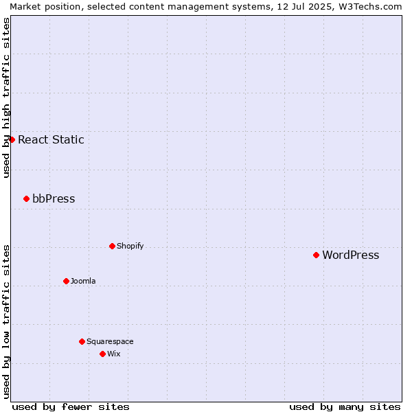 Market position of WordPress vs. bbPress vs. React Static