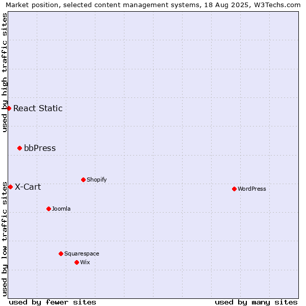 Market position of bbPress vs. X-Cart vs. React Static
