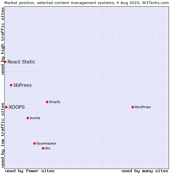 Market position of bbPress vs. XOOPS vs. React Static