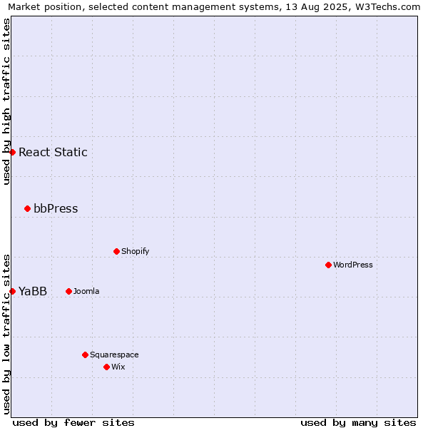 Market position of bbPress vs. YaBB vs. React Static