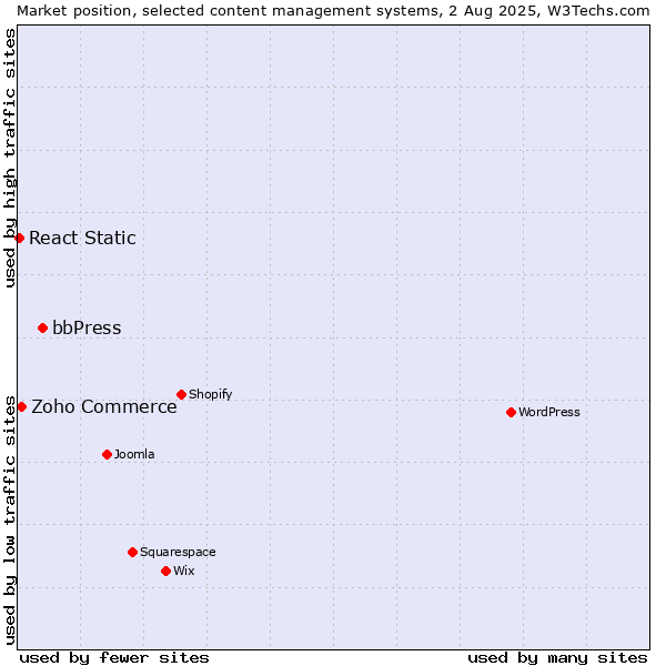 Market position of bbPress vs. Zoho Commerce vs. React Static